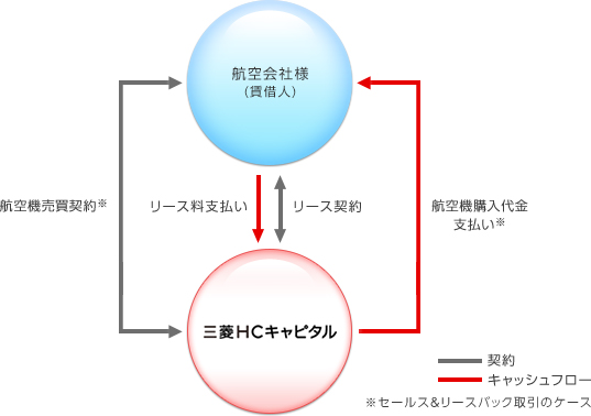 一般的な航空機オペレーティングリーススキーム