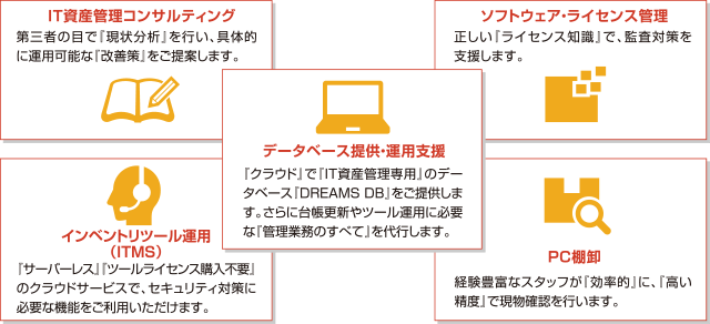 サービスメニュー - IT資産管理コンサルティング、インベントリツール運用（ITMS）、データベース提供・運用支援、ソフトウェア・ライセンス管理、PC棚卸