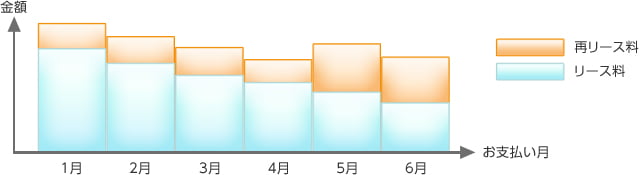 リース料シミュレーションの図