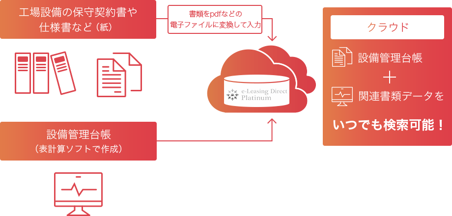 PDFなどの電子ファイルに変換した工場設備の保守契約書や仕様書などの紙の書類や、表計算ソフトで作成した設備管理台帳をクラウドでいつでも検索可能！