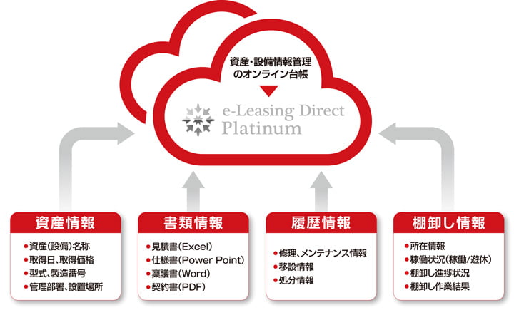 資産・設備情報管理のオンライン台帳 e-Leasing Direct Platinum 資産情報 書類情報 履歴情報 棚卸し情報