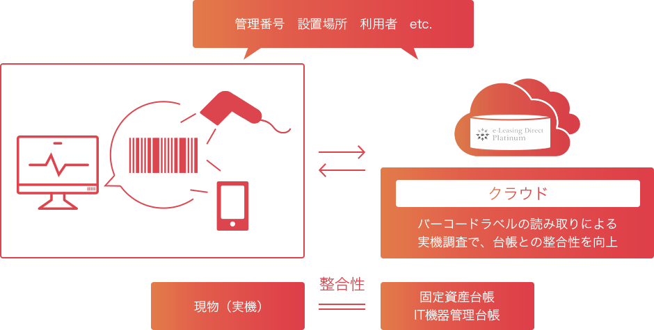 バーコードラベルの読み取りによる現物（実機）調査で、固定資産台帳・IT機器管理台帳との整合性を向上