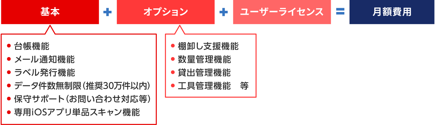 「基本（台帳機能/メール通知機能/ラベル発行機能/データ件数無制限（推奨30万件以内）/保守サポート（お問い合わせ対応等）/専用iOSアプリ単品スキャン機能）」＋「オプション（棚卸し支援機能/数量管理機能/貸出管理機能/工具管理機能　等）」＋「ユーザーライセンス」＝「月額費用」