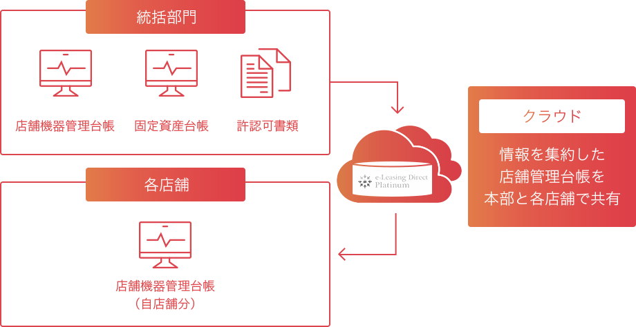 統括部門の店舗機器管理台帳、固定資産台帳、許認可書類や、各店舗の店舗機器管理台帳（自店舗分）の情報を集約した店舗管理台帳を、クラウドで本部と各店舗で共有できる