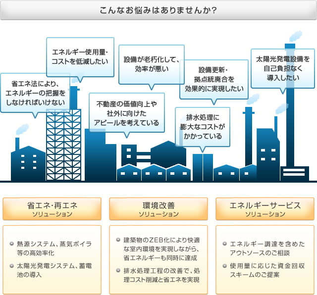 環境サポートサービスの概要