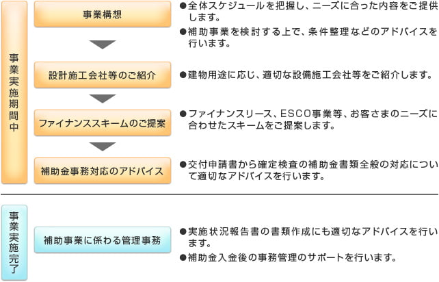 ZEB補助金の申請フローと三菱ＨＣキャピタルの役割