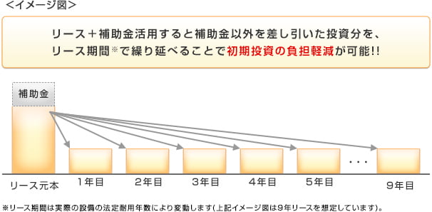 ファイナンスリースと補助金活用のメリット イメージ図