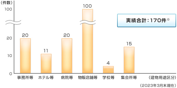 建物用途別実績