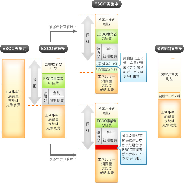 ESCOサービスの内容