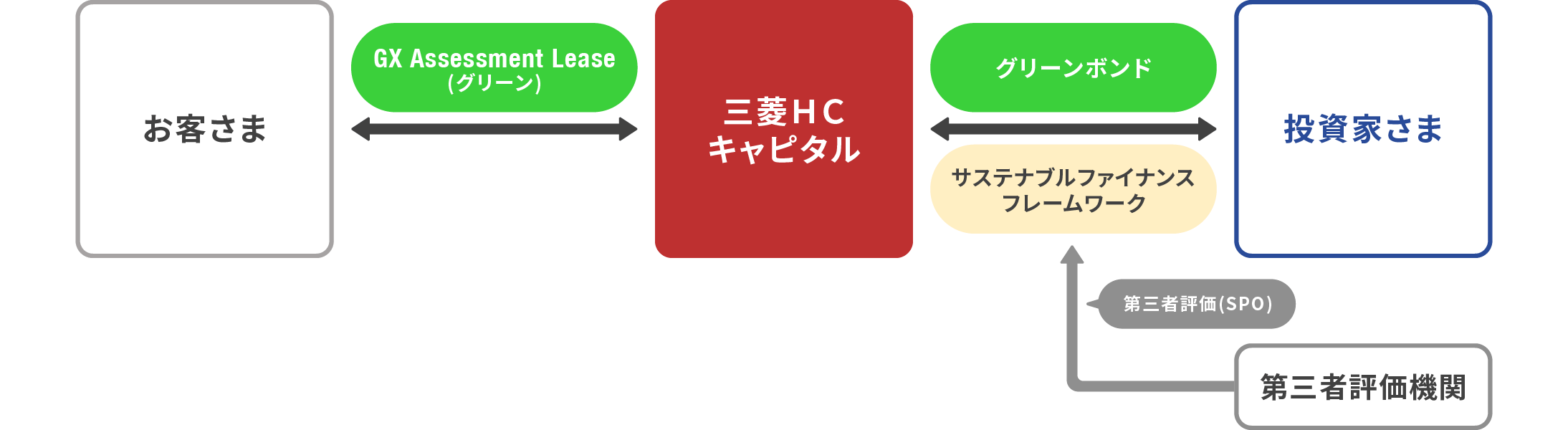 GX Assessment Lease「グリーン」のリース・割賦物件を資金使途にしたグリーンボンドの調達