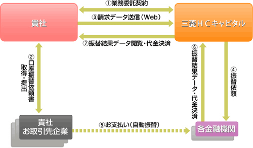 回収代行サービス(自動振替サービス)の仕組図