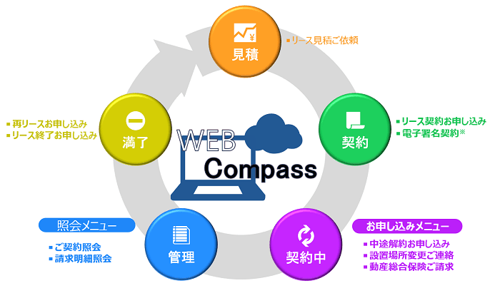 WEB-COMPASSサービス図