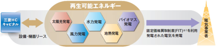 再生可能エネルギー支援の流れ