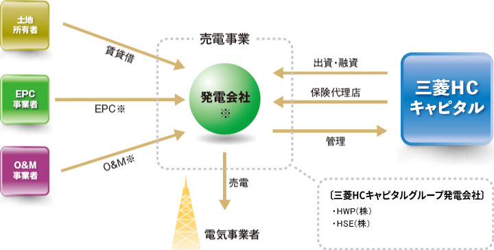 発電事業