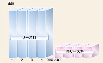 ファイナンスリース料イメージ