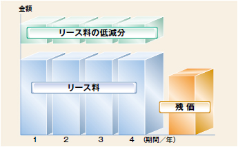 購入選択権付リースイメージ