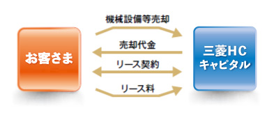 購入選択権付リースイメージ