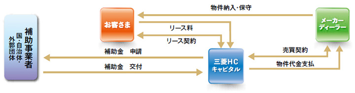 リース会社申請方式