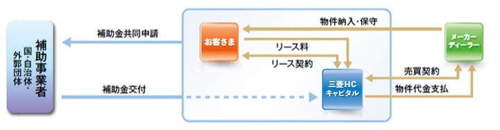 共同申請方式