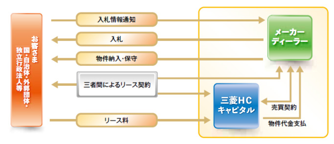 第三者賃貸方式リース