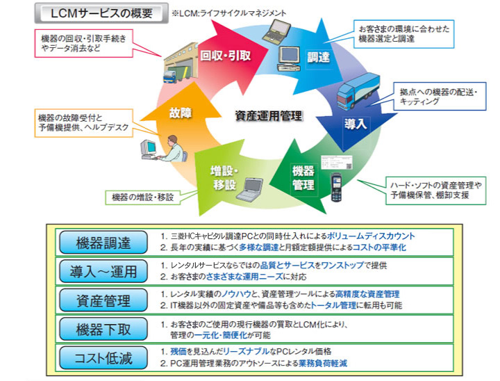 LCMサービスの概要