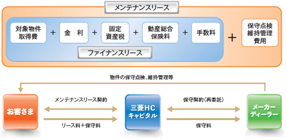 リース取引スキーム図