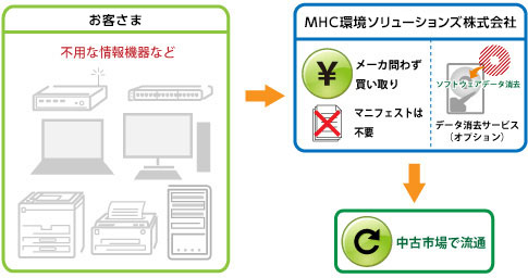 オフィス機器有効活用サービスフロー