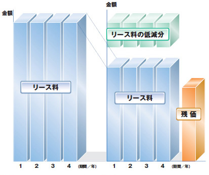 ファイナンスリースとオペレーティングリースの比較グラフ