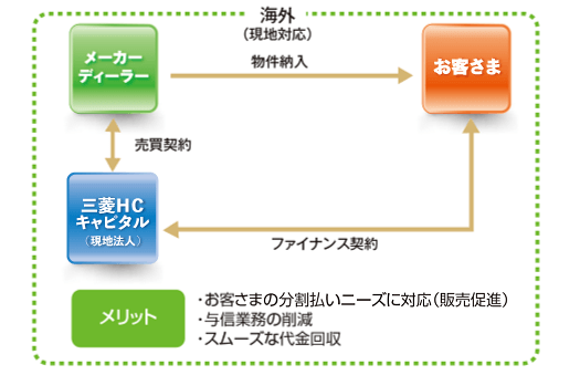 販売金融