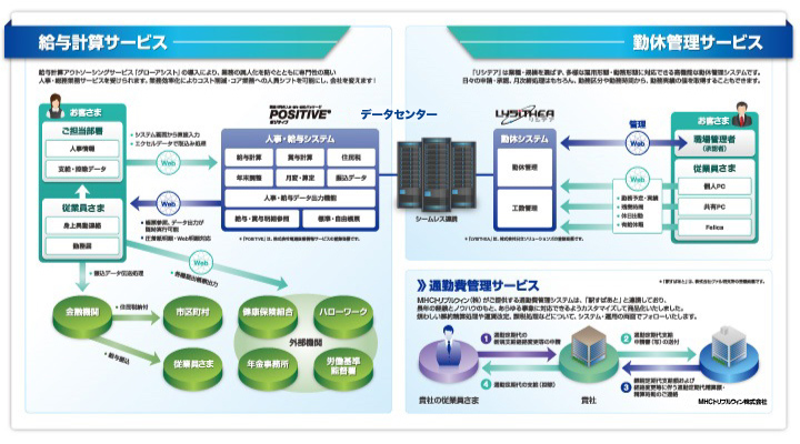 給与計算サービス、勤休管理サービス