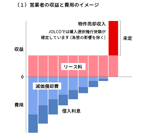 （1）営業者の収益と費用のイメージ