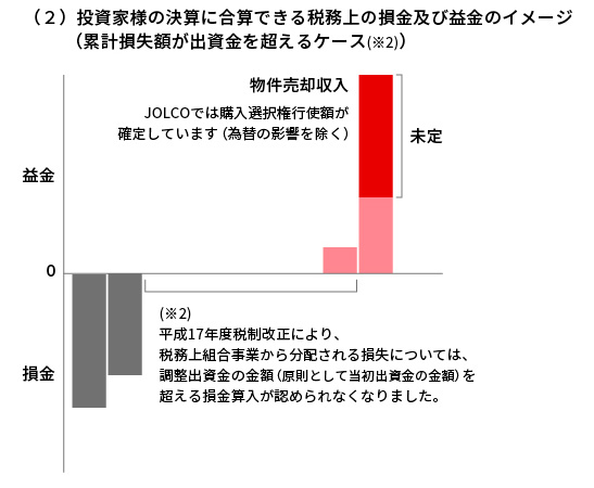 （2）投資家様の決算に合算できる税務上の損金及び益金のイメージ（累計損失額が出資金を超えるケース）