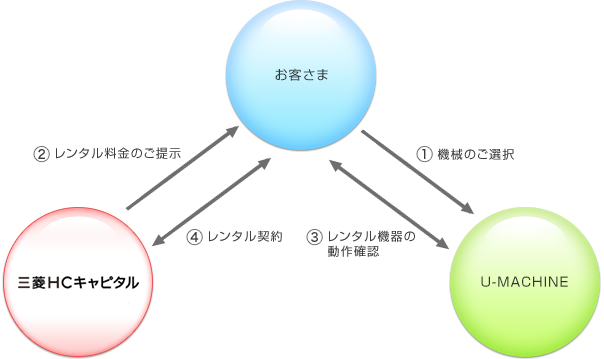 レンタル方法