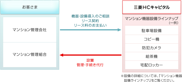 マンション・マネジメント・リースとは