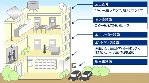 マンション機器設備ラインナップ