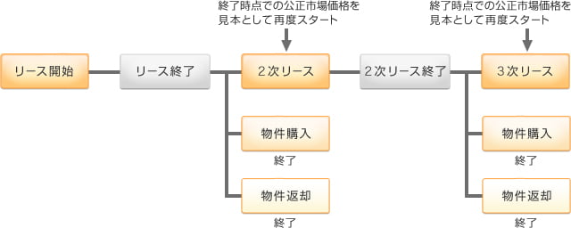 リース満了後について