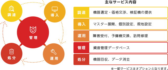 主なサービス内容