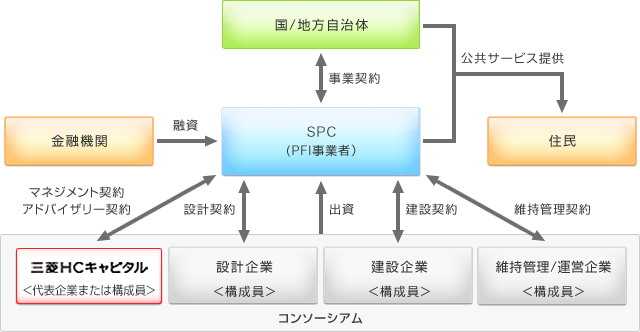 三菱ＨＣキャピタルのPFIストラクチャー