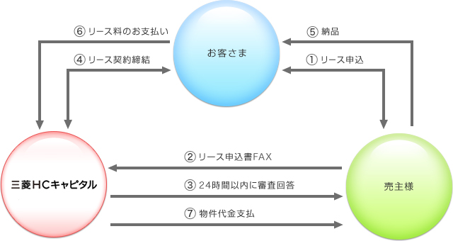 取引フロー