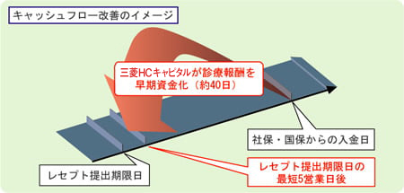 キャッシュフロー改善のイメージ