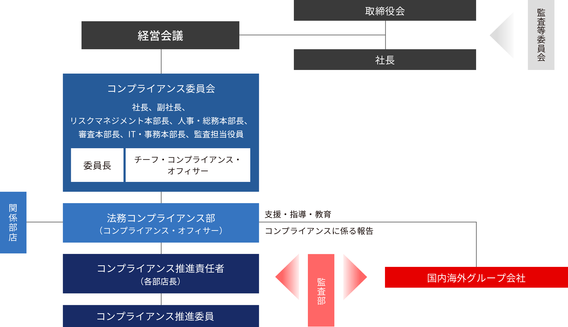 コンプライアンス態勢図