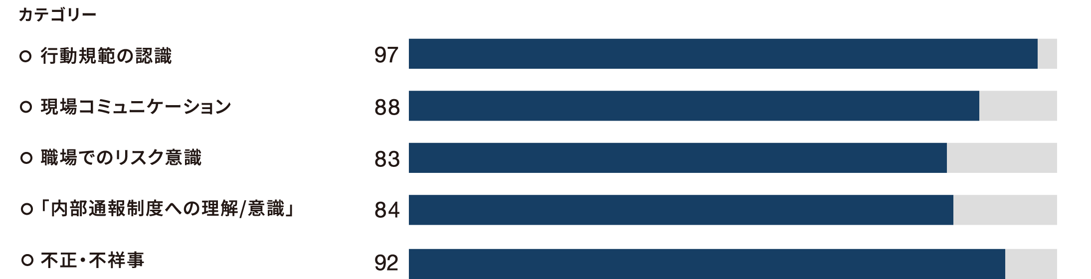 三菱ＨＣキャピタルグループ コンプライアンス意識調査結果