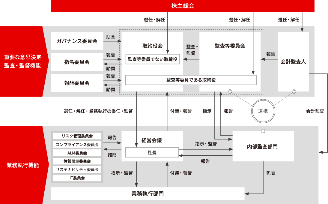 コーポレート・ガバナンス体制図