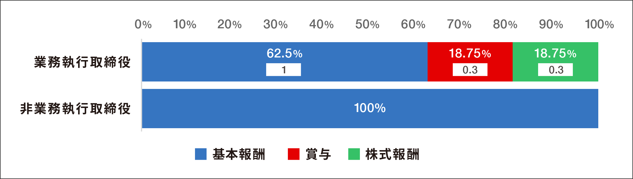 報酬の構成比率