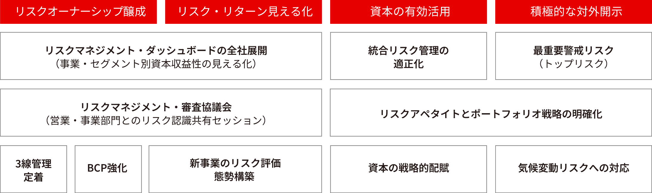 リスク管理態勢高度化への取り組み