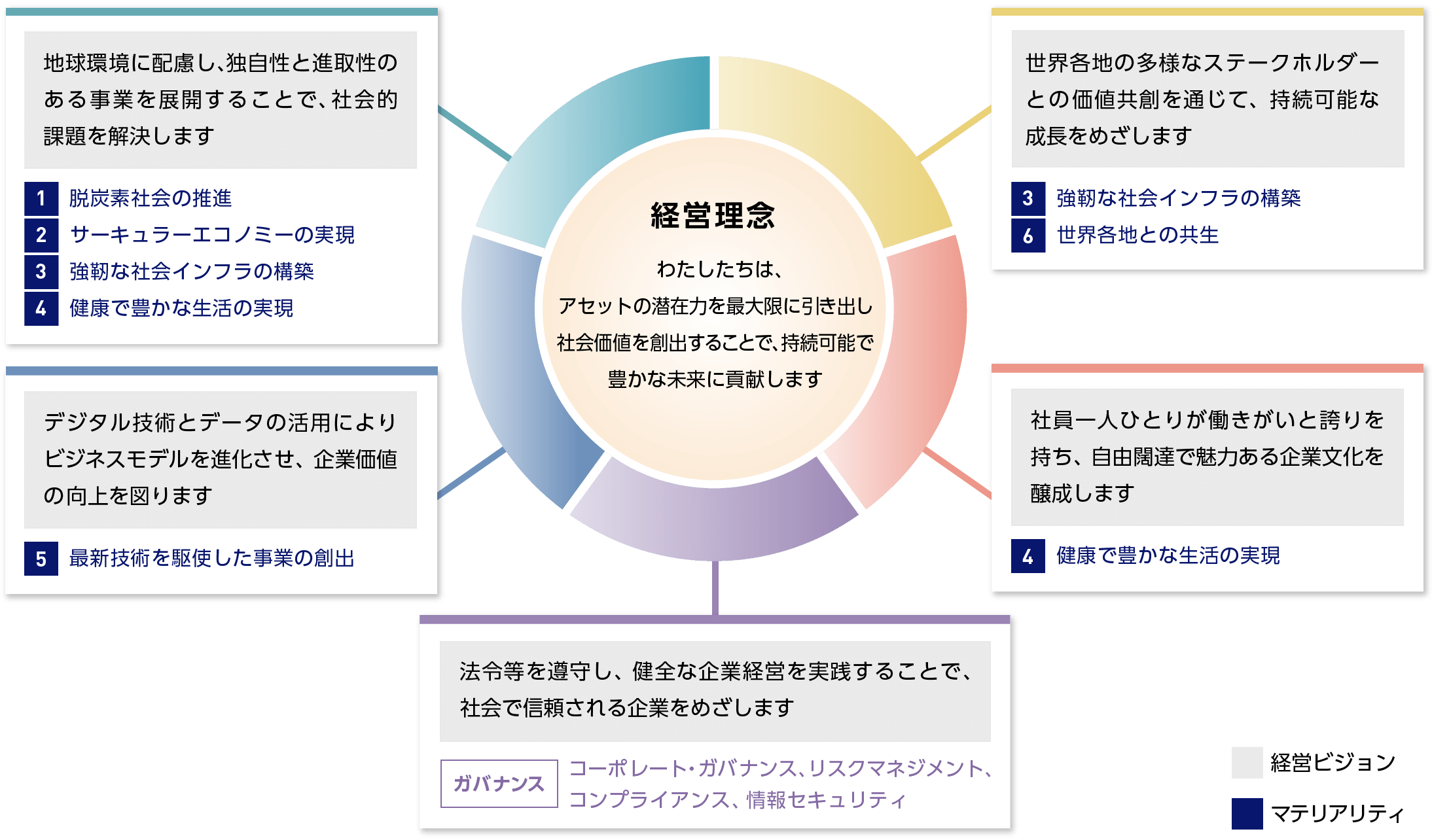 マテリアリティと経営理念・経営ビジョンの関係性の図