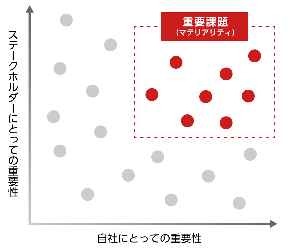 マテリアリティ特定イメージの図