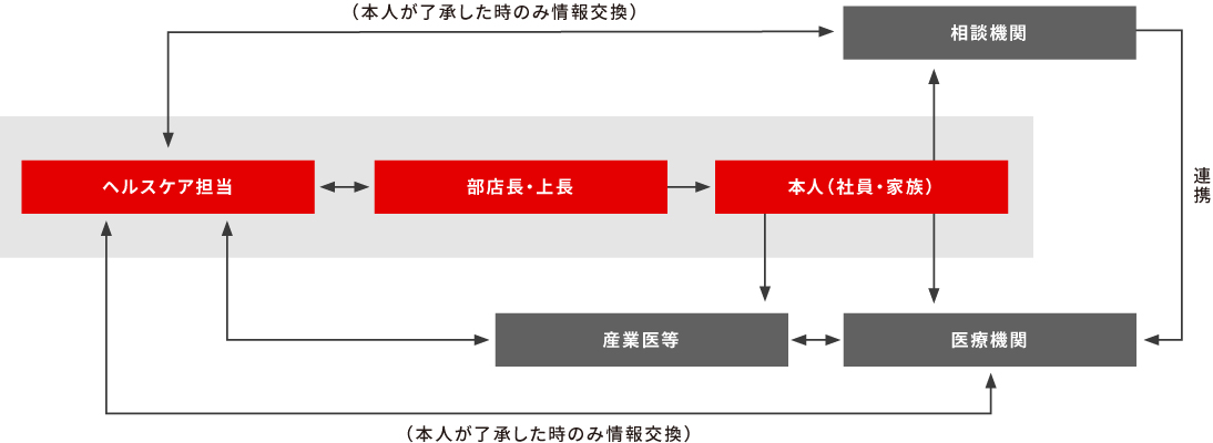 安全衛生活動推進体制図