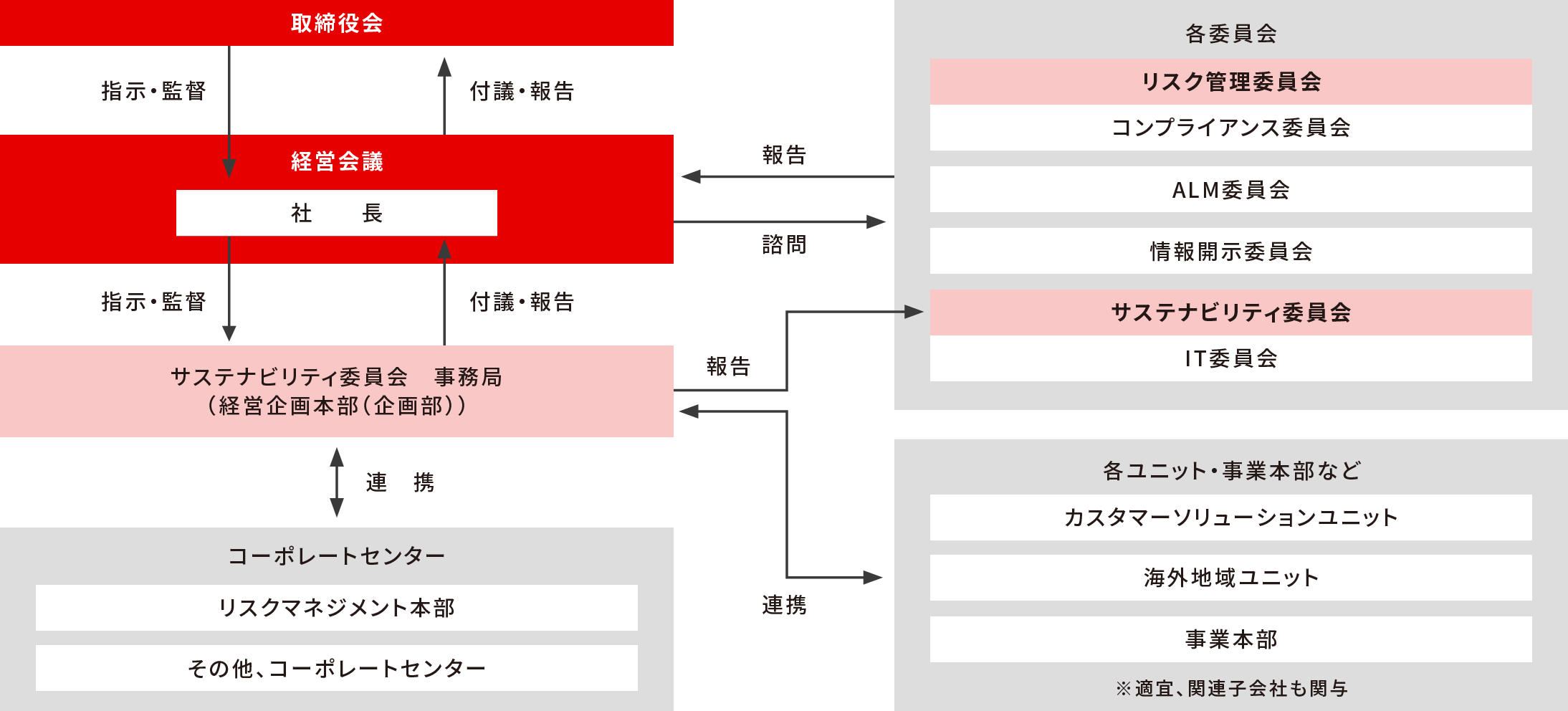 当社グループ　サステナビリティ推進体制図