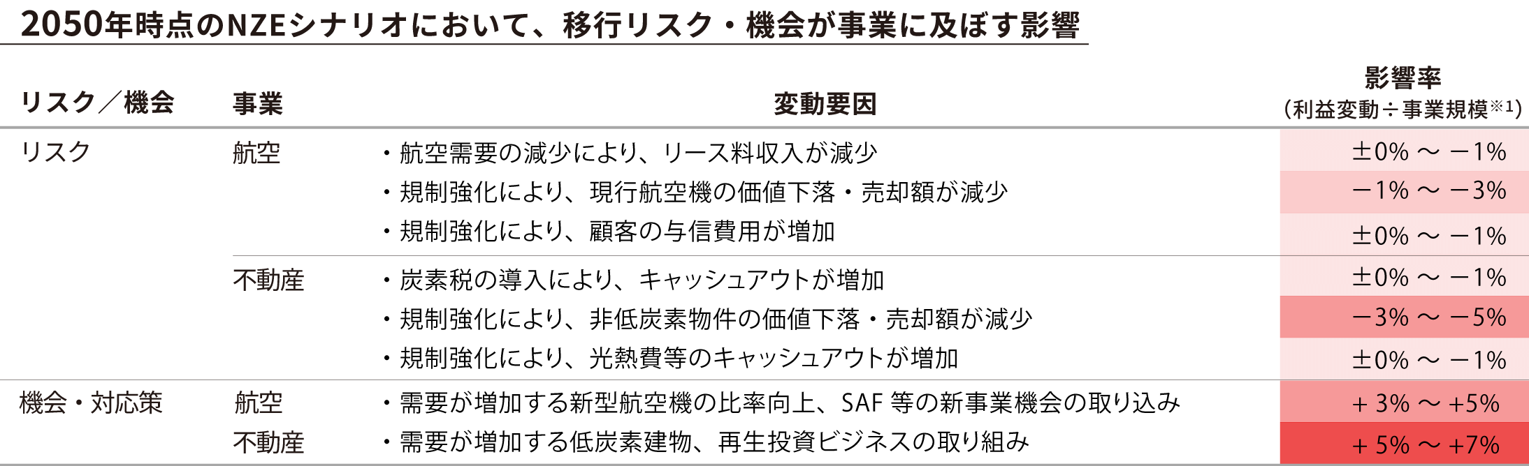 定量的シナリオ分析結果